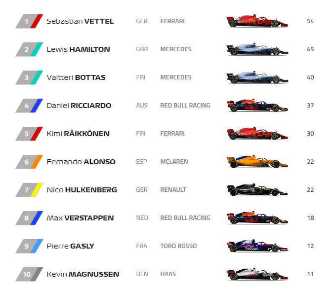HÌNH ẢNH: Vettel đang dẫn đầu BXH các tay đua mùa này nhưng chỉ hơn Hamilton vỏn vẹn 9 điểm và điều này hứa hẹn cuộc đua ở Azerbaijan GP sẽ rất gay cấn