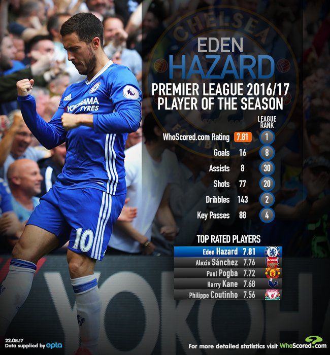 Hazard được Whoscored chấm điểm chuyên môn cao nhất Premier League mùa trước dựa trên các số liệu thống kê kỹ thuật