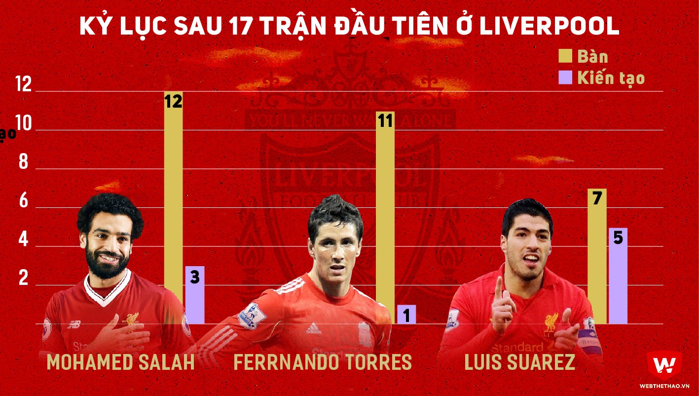 Salah đã phá kỷ lục ghi bàn sau 17 trận đầu cho Liverpool, tính đến trước trận gặp Soton vừa qua, và giờ anh tiếp tục ghi bàn