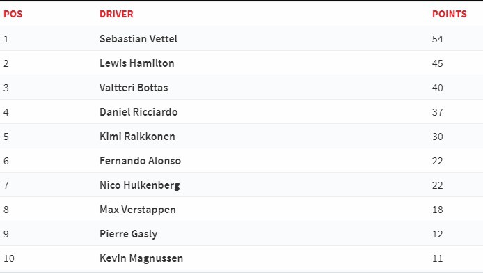 HÌNH ẢNH: Vettel chỉ còn hơn Hamilton 9 điểm, dù tay đua của đội Mercedes cũng không hài lòng về chặng đua China GP