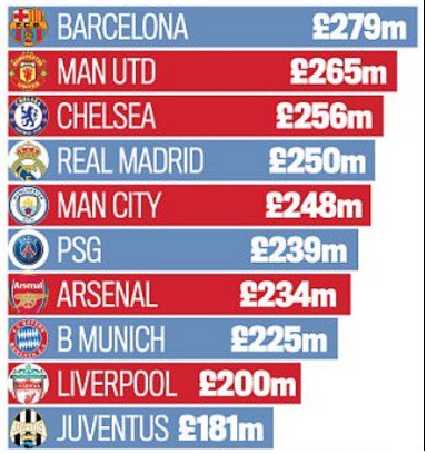Quỹ lương của Arsenal dù to vẫn chưa bõ bèn gì ở châu Âu