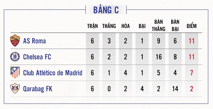 Roma đã bứt lên chiếm ngôi đầu của Chelsea nhờ hơn thành tích đối đầu