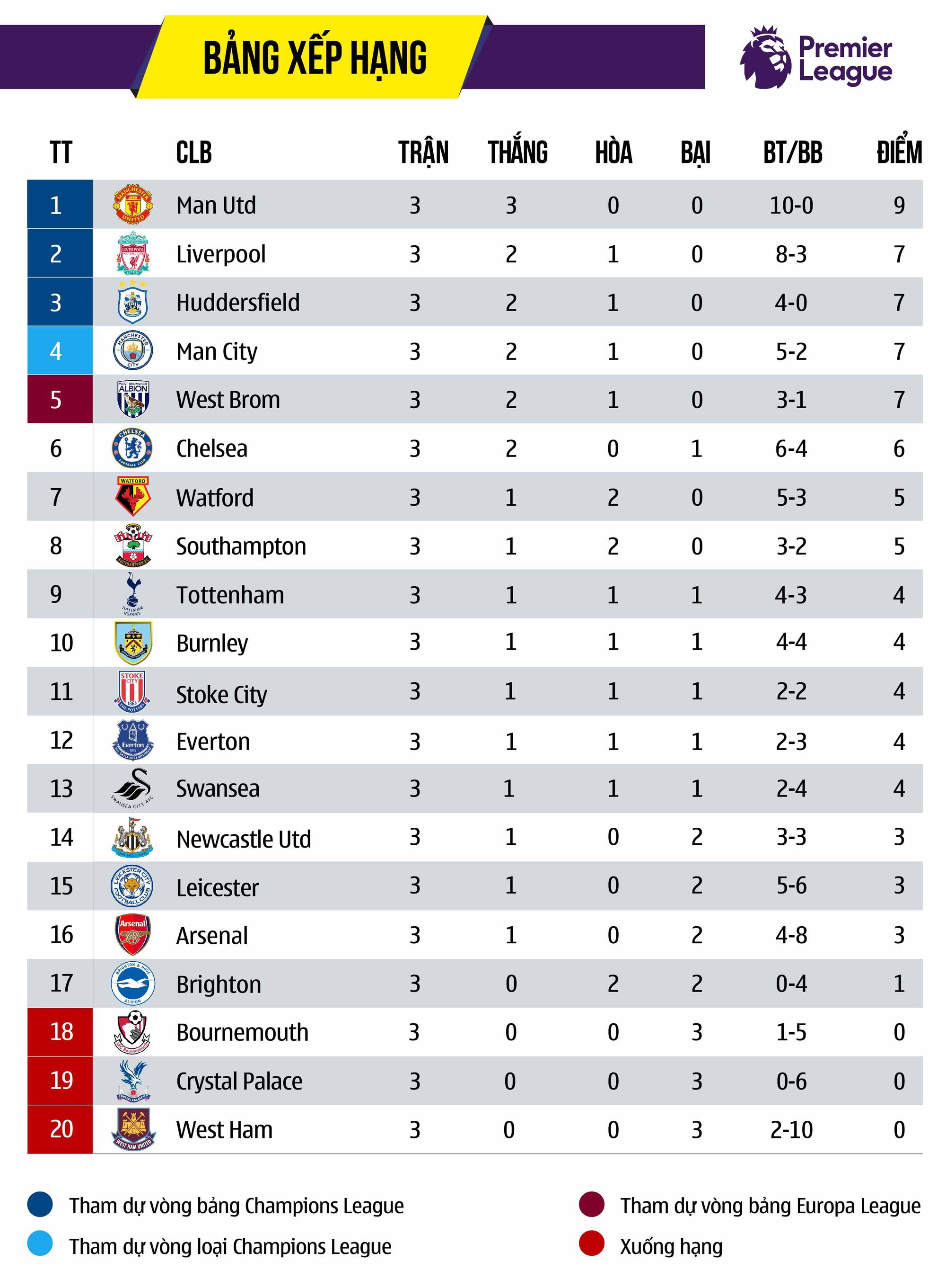 Man Utd đang ngự vững vàng trên đỉnh EPL