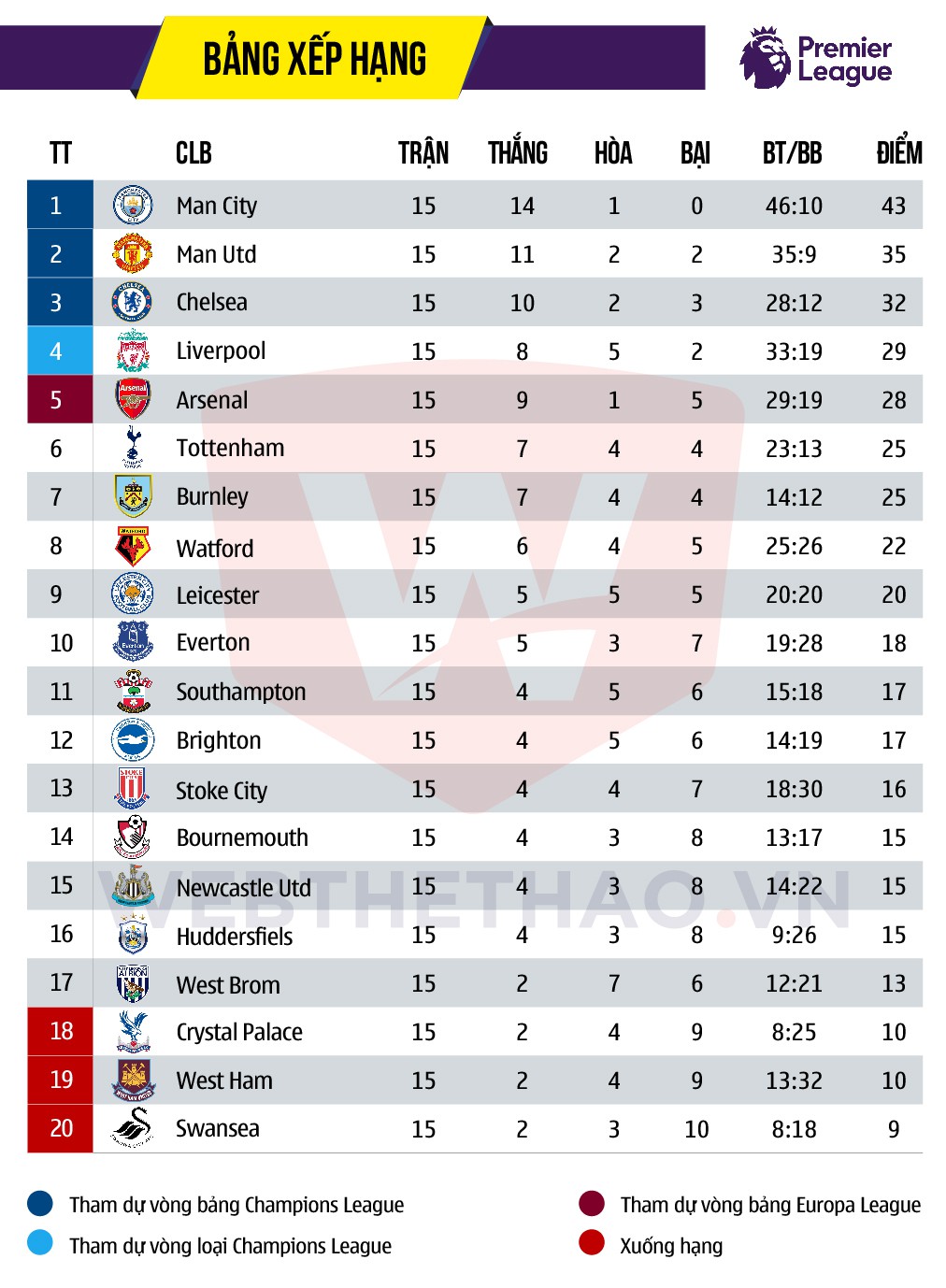 Man City đang ngự vững vàng trên BXH nhưng tháng lễ hội với LTĐ dày đặc sẽ ảnh hưởng rất nhiều tới vị trí của các đội