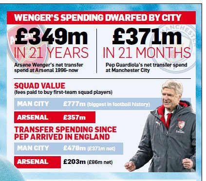 Hình ảnh: Wenger tiêu tiền 21 năm không bằng Man City tiêu trong 21 tháng