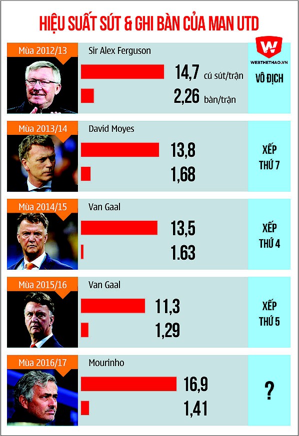 Man Utd: Không ''đỏ'' hay sút dở?