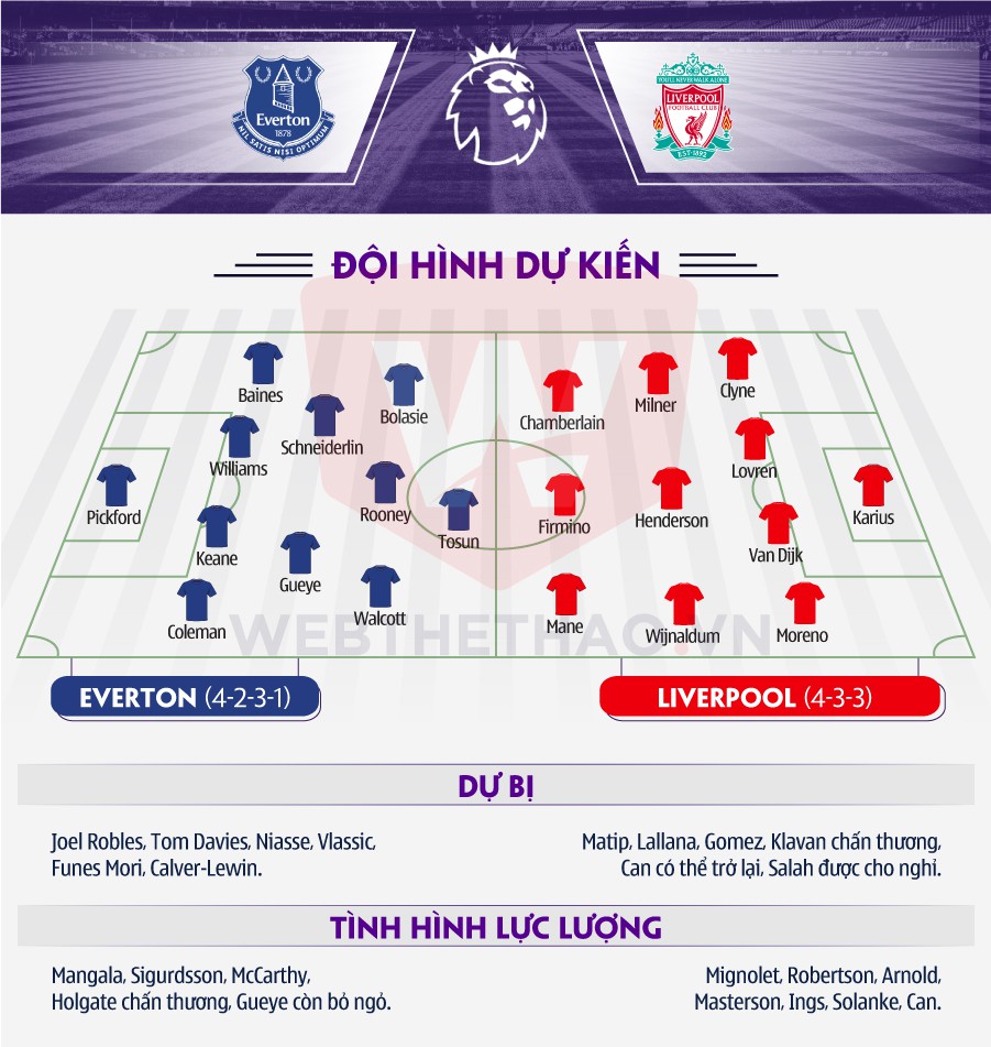 hÌNH ẢNH: Thông tin đội hình trận Everton - Liverpool