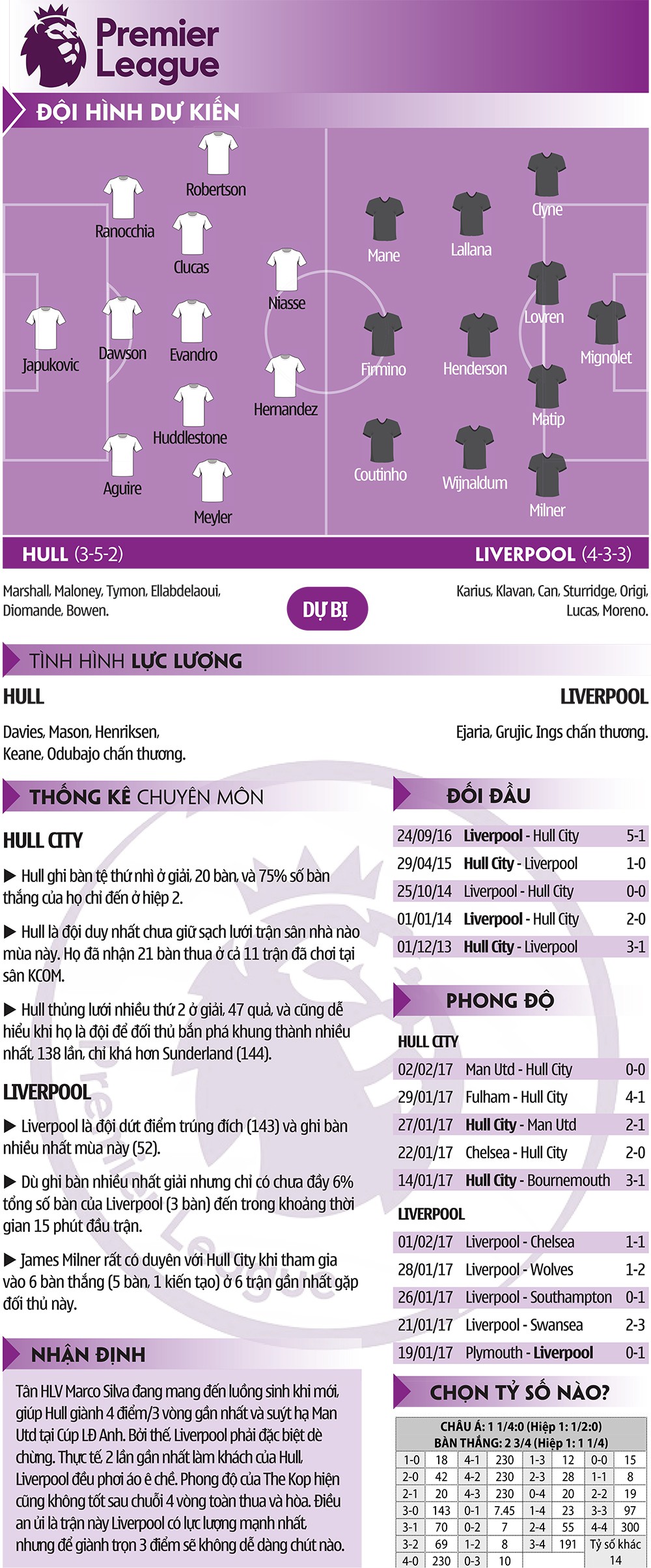 Hull City - Liverpool: Hết tháng 1, đỡ giật thột?
