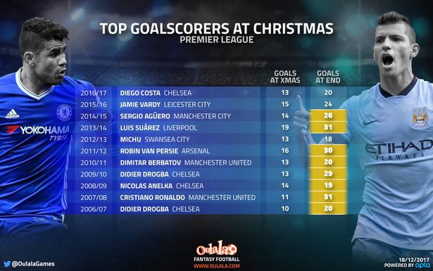 Hình ảnh: Xét về số bàn thắng ghi được tính đến Giáng sinh mỗi mùa kể từ 2006 đến giờ Salah chỉ xếp sau Suarez và Van Persie