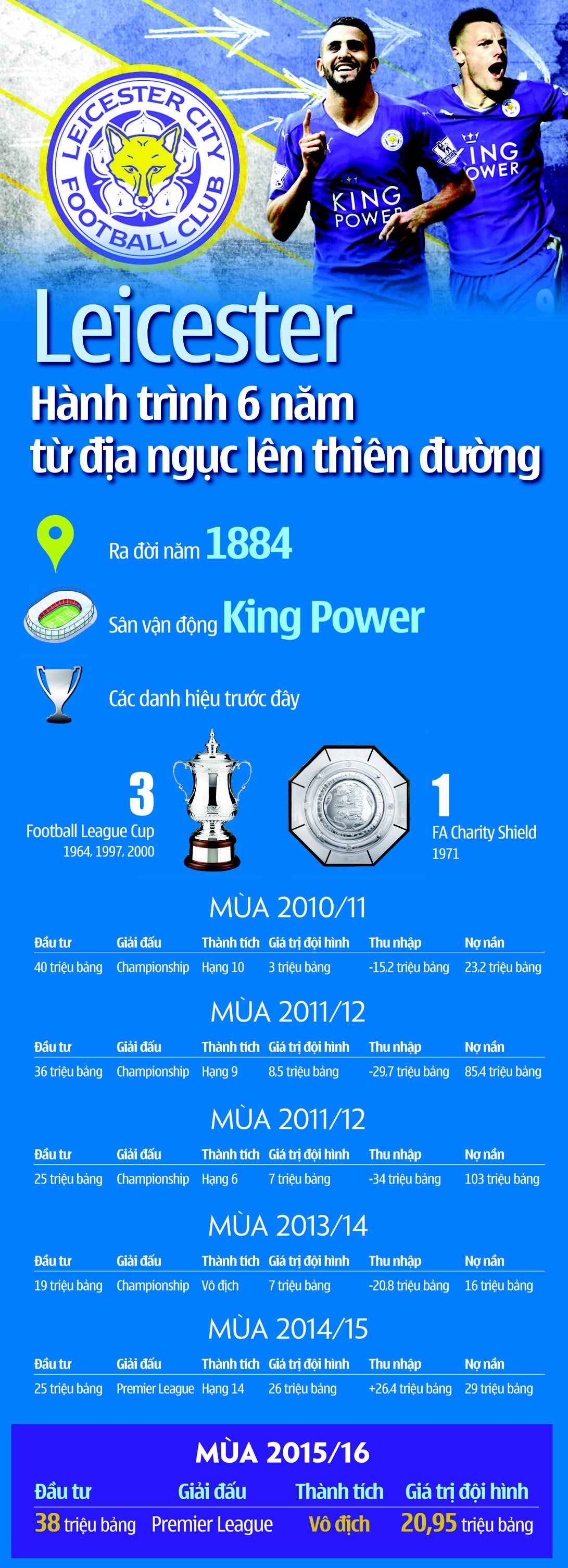 Infographic: Hành trình 6 năm Leicester từ địa ngục lên thiên đường 