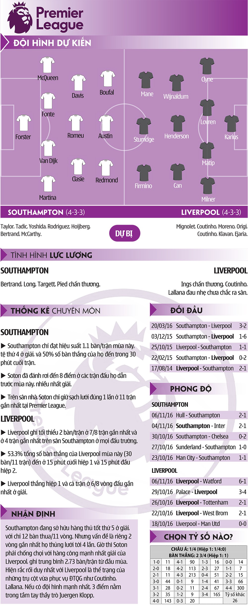 Southampton - Liverpool: Ai sợ Ma….ne?