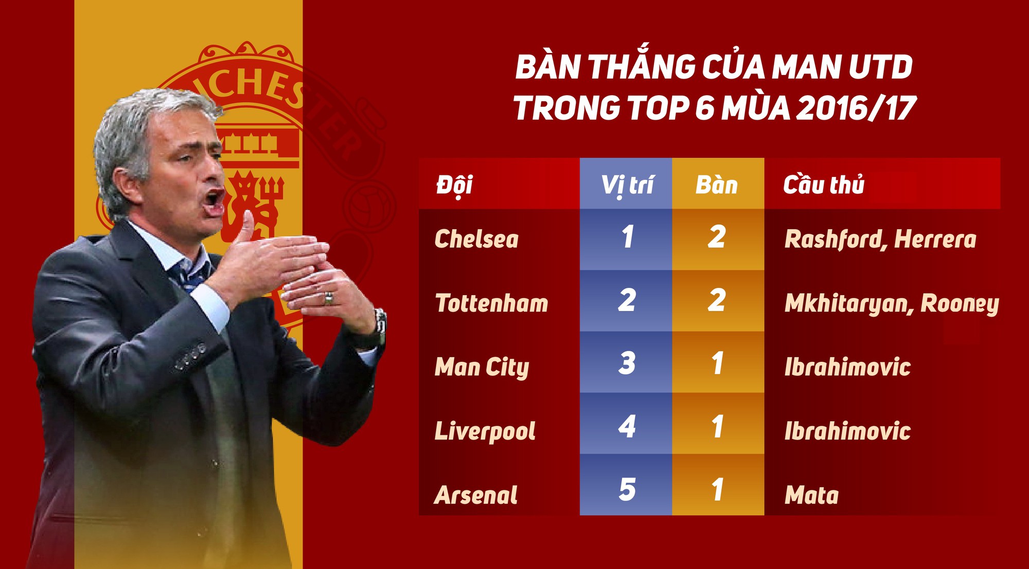 MU ghi bàn trong Top 6 Premier League mùa trước