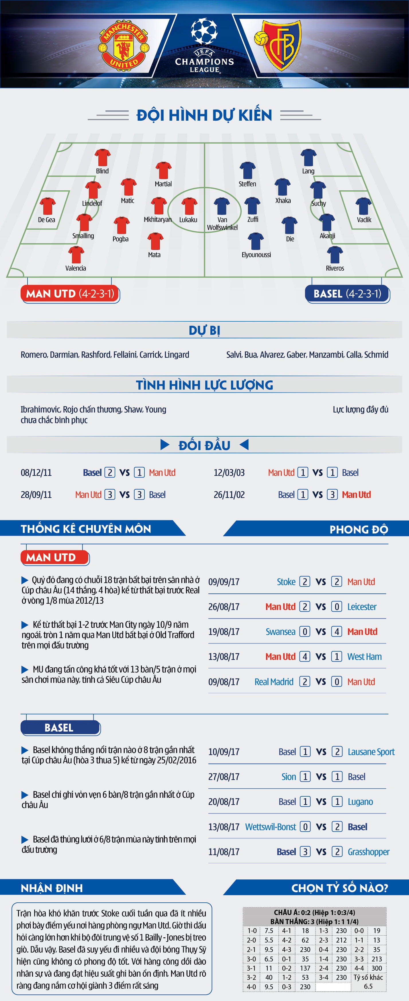 Số liệu chuyên môn trận đấu