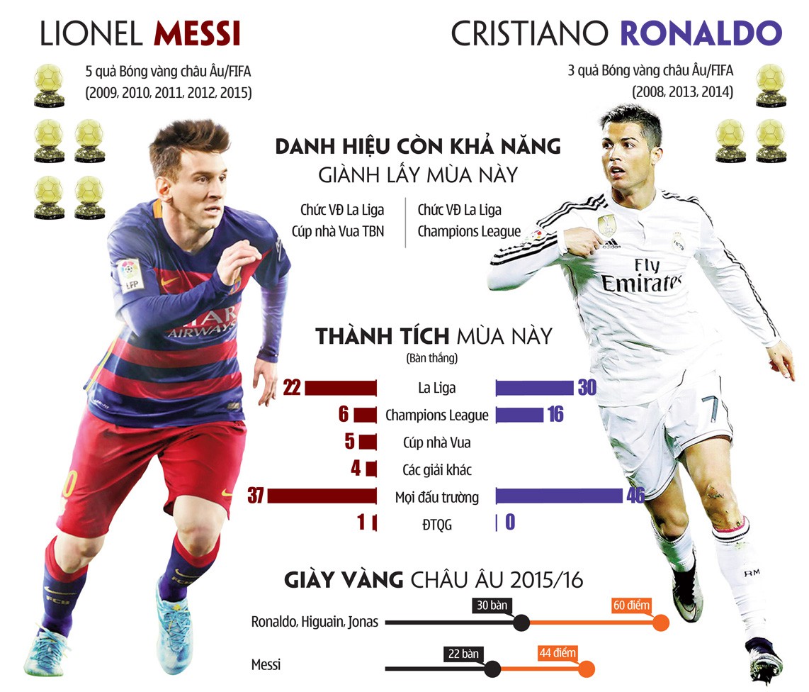 Ronaldo - Messi, kẻ đi người ở lại Champions League: Kịch bản nào cho Bóng Vàng 2017?