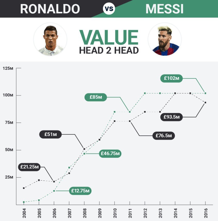 So sánh giá trị chuyển nhượng Ronaldo-Messi 2004-2016