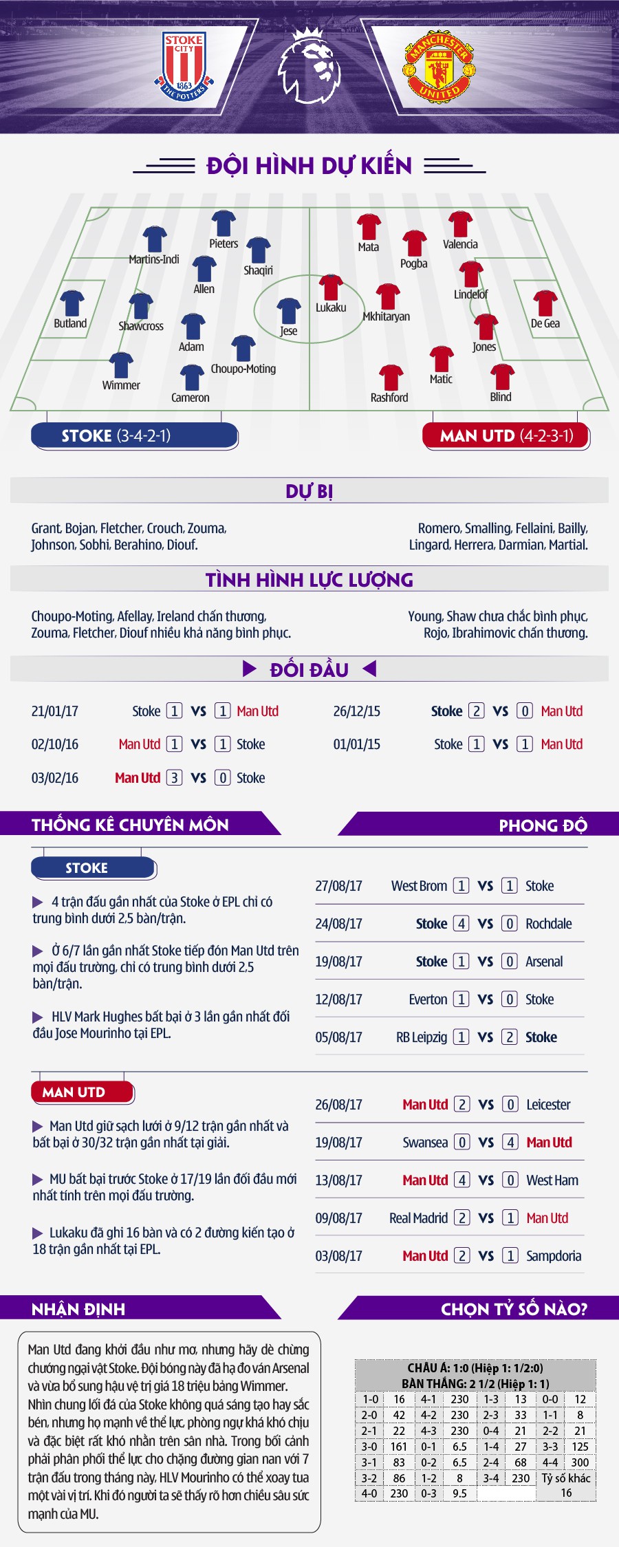 Số liệu thống kê trận Stoke - Man Utd