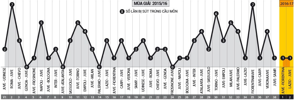 Gặp Juventus đừng mơ sút trúng đích!