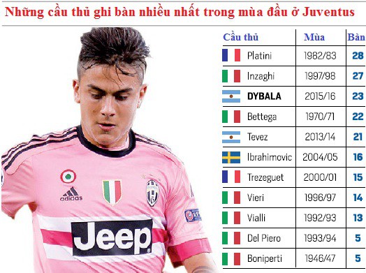 Juventus “trúng mánh” với Paulo Dybala