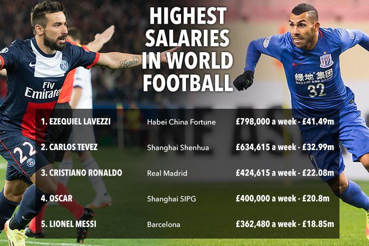 Hé lộ cầu thủ thật sự đang nhận lương cao nhất thế giới 