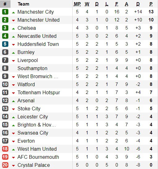 Liverpool vẫn dậm chân ở vị trí thứ 6