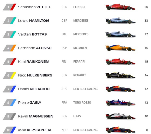 Hình ảnh: Vettel vô địch 2 chặng đầu và đang bỏ xa Hamilton đến 17 điểm