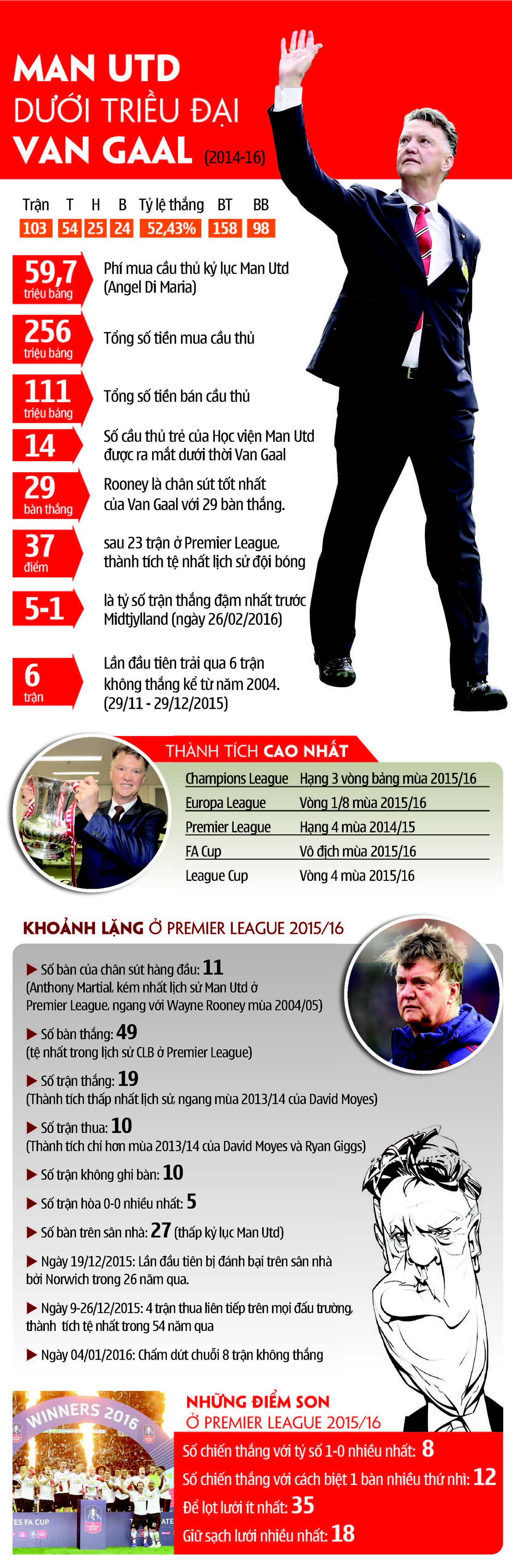 2 năm Man Utd - Louis van Gaal: Di sản qua những con số
