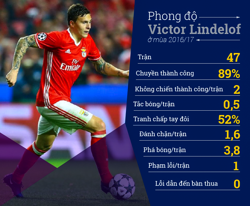 Thống kê về Lindelof mùa vừa qua