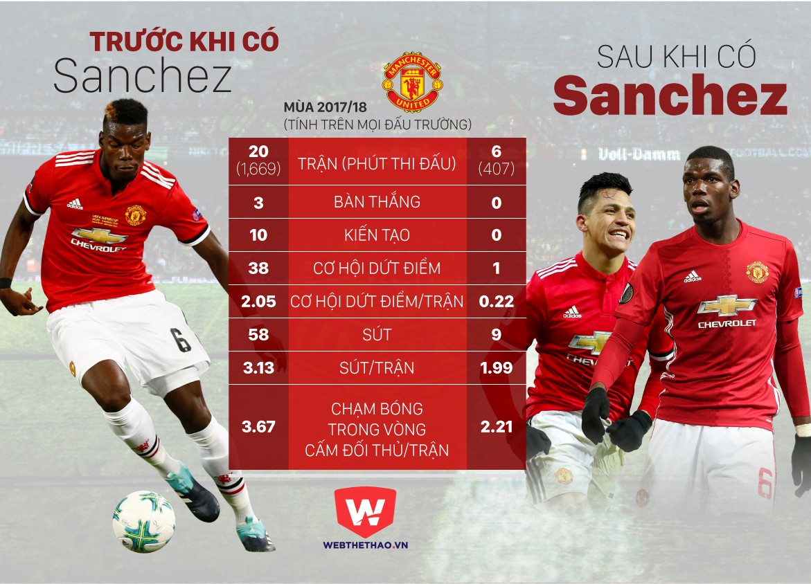 HÌNH ẢNH: Pogba có và không có Sanchez là rất khác biệt