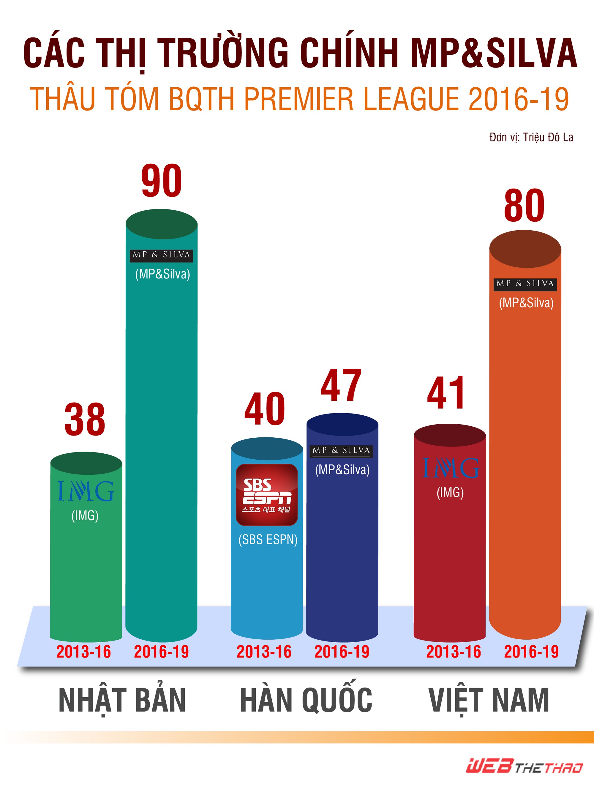 BQTH Premier League - K+ có mua với giá trên trời?
