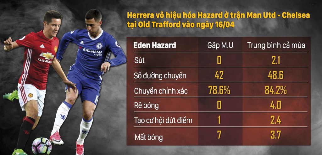 Trận Chelsea thua Man Utd hồi tháng 4 chứng kiến 90 phút Hazard kém hiệu quả nhất do bị Herrera chăm sóc kỹ càng cả trận