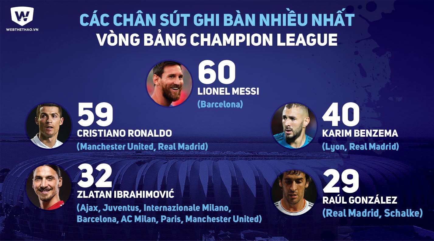 Messi đang nắm kỷ lục ghi bàn ở vòng bảng Champions League