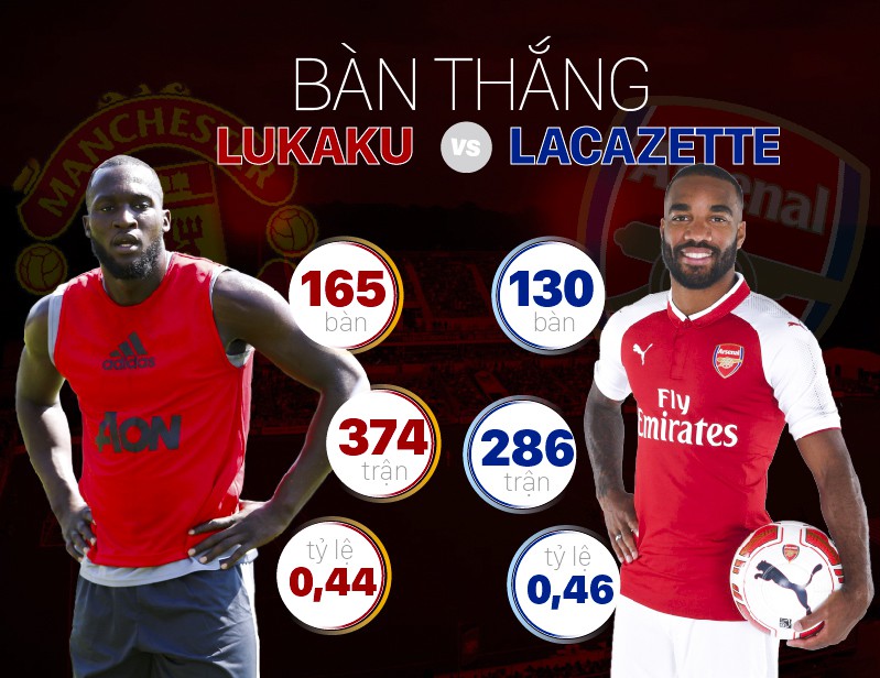 So sánh hiệu suất ghi bàn của Lukaku và Lacazette