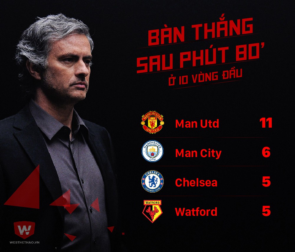 Mourinho và Quỷ đỏ đang gieo nỗi sợ hãi cho các đối thủ ở 10 phút cuối trận