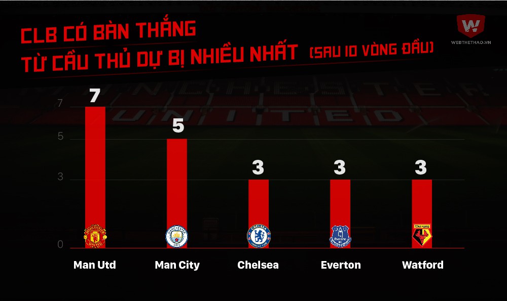 Mourinho rất khéo sử dụng đội ngũ dự bị của Man Utd ở mùa giải này