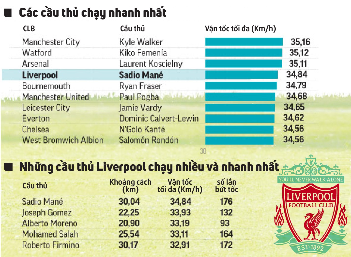 Liverpool đang sở hữu nhiều cầu thủ có tốc độ cực ''khủng''