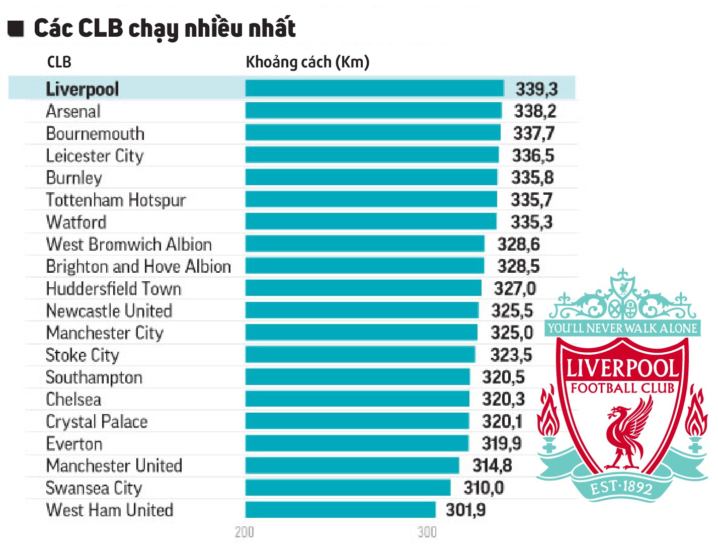 Liverpool chạy nhiều nhất sau 3 vòng mùa này