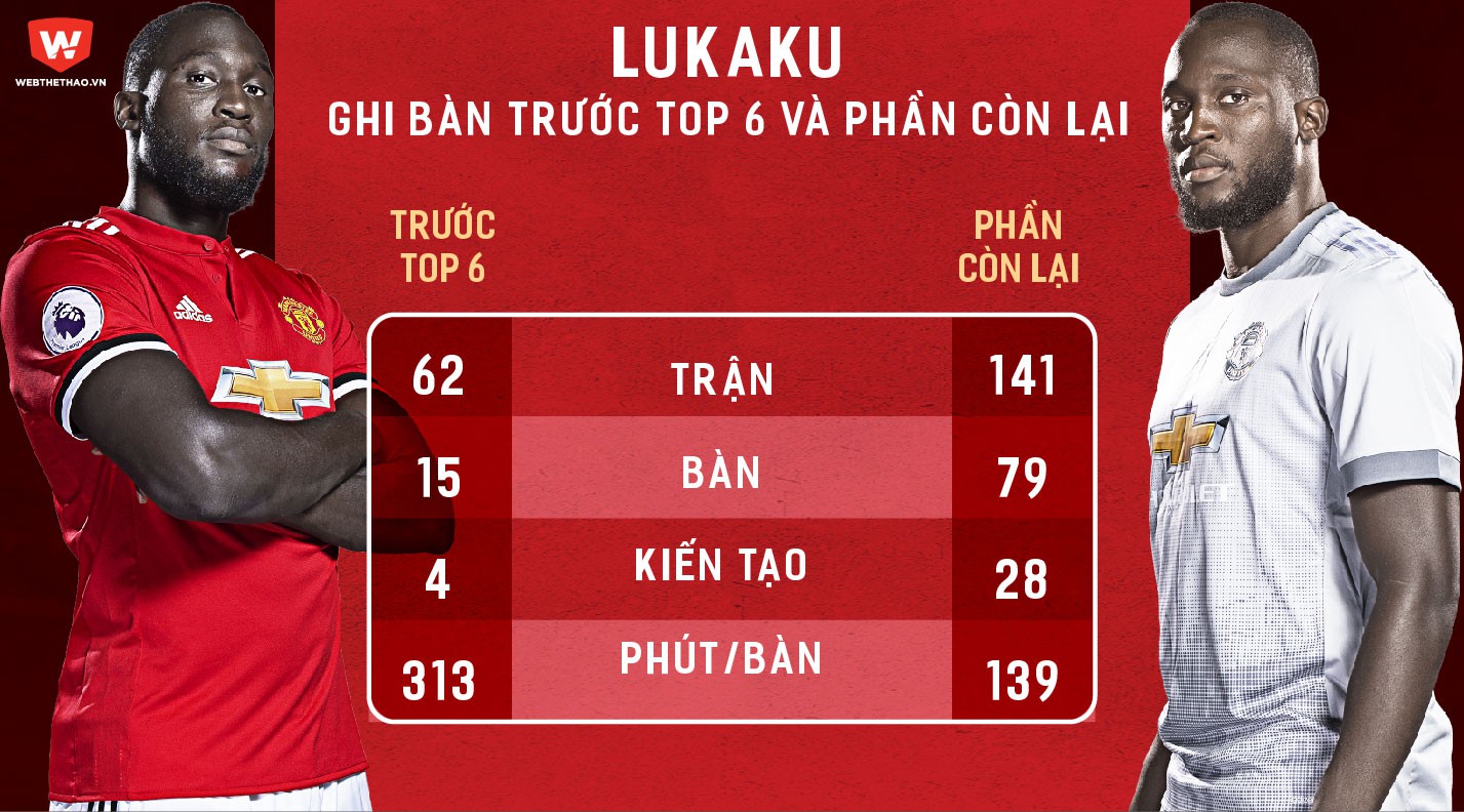 Hình ảnh: Hiệu suất ghi bàn trước các đội ngoài Top 6 của Lukaku rất đáng nể
