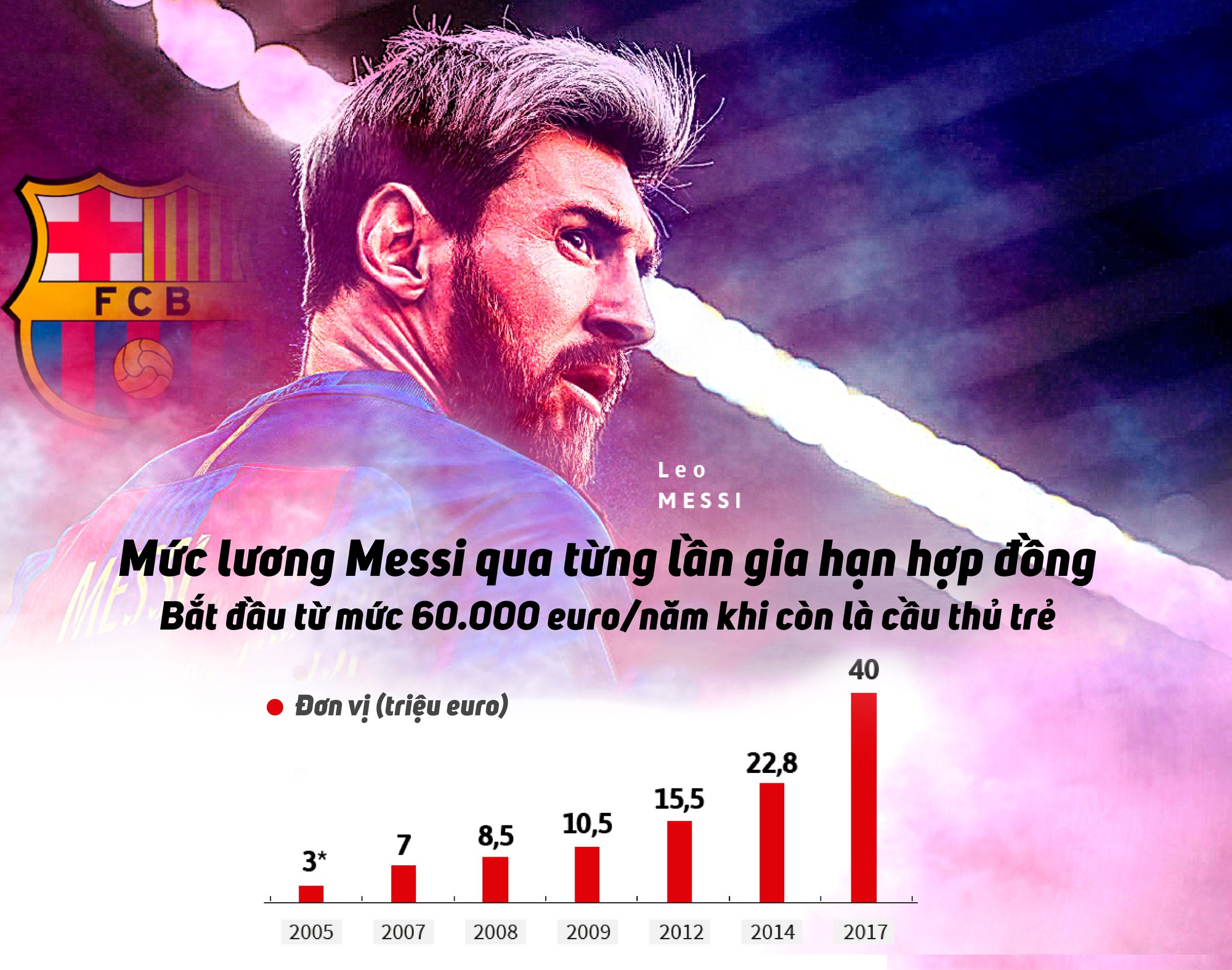 Messi được tăng lương đều đặn qua hầu hết những lần gia hạn, điều chỉnh hợp đồng