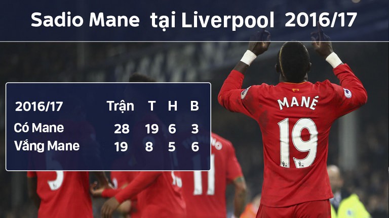 Liverpool từng phụ thuộc khá nhiều vào Mane mùa trước, nhưng với Salah mọi thứ sẽ được cải thiện tốt hơn nữa