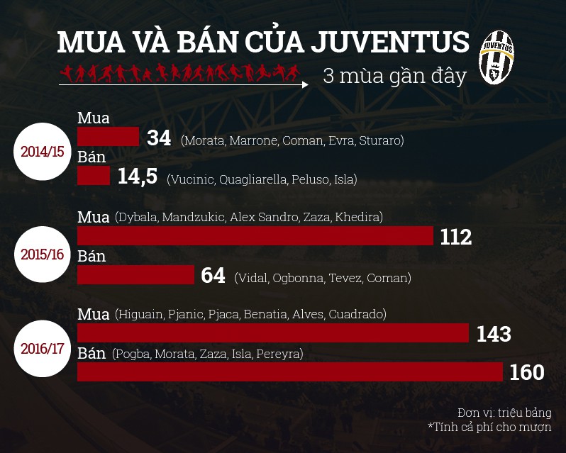 Juventus vào CK Champions League lần thứ 2 trong 3 năm nhờ khéo giỏi ''mua-bán'' 