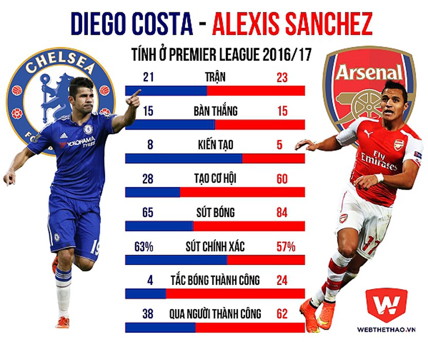 Sanchez - Costa: Trận chiến của 2 “ông Hoàng” 