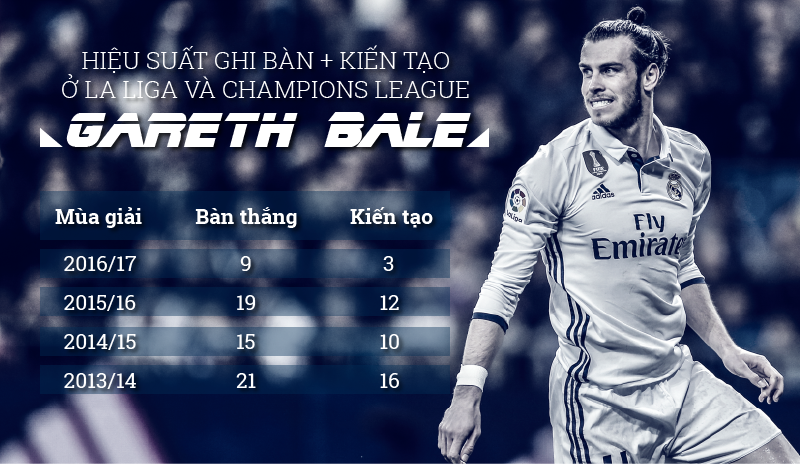 Hiệu suất của Bale giảm tệ nhất từ khi anh đến Madrid Hè 2013