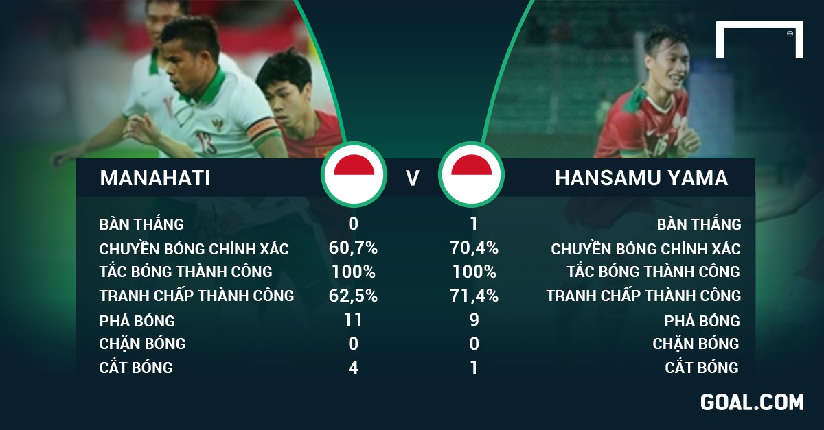 Phong độ của Manahati và Hansamu tại AFF Cup 2016.