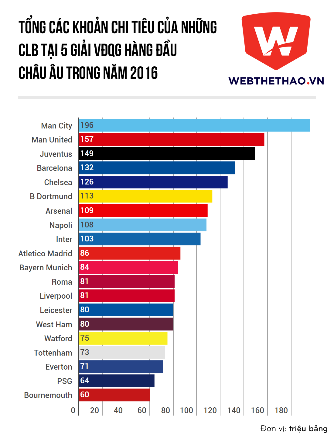 Danh sách các CLB chi nhiều tiền nhất trên TTCN từ năm 2010 đến năm 2016.