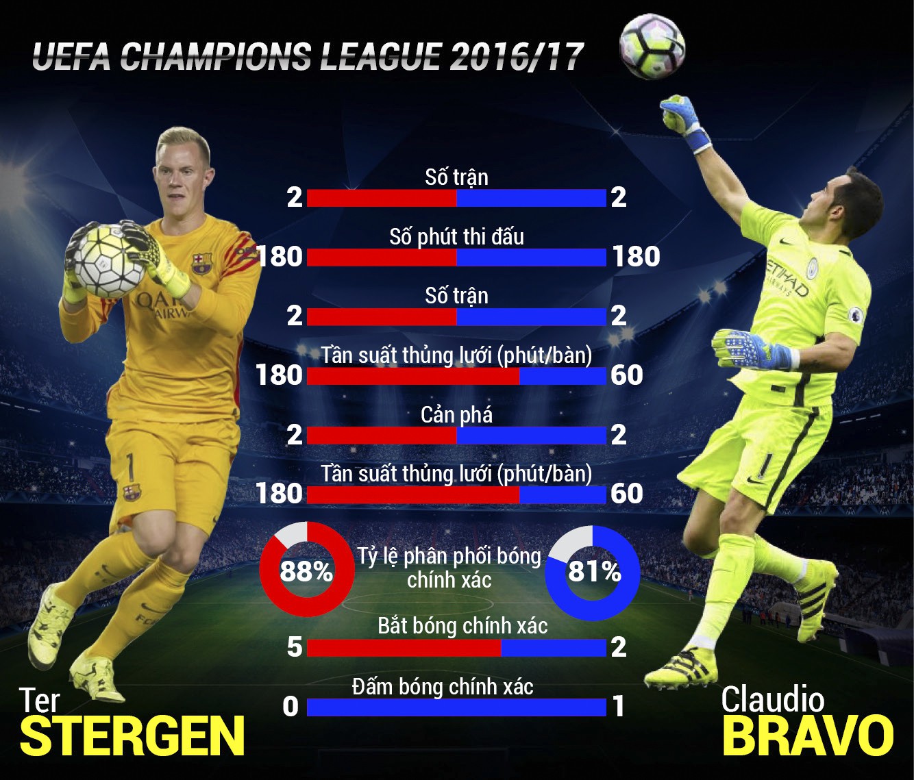 Phong độ của Stegen và Bravo tại Champions League mùa này.