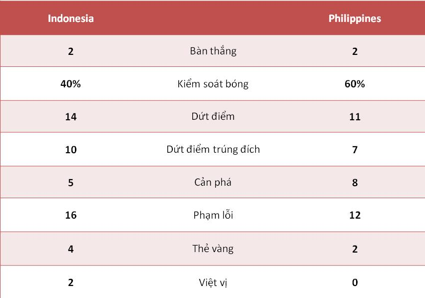 Thông số kỹ thuật của trận đấu giữa Indonesia và Philippines.