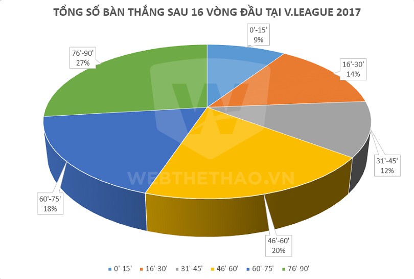 Tổng số bàn thắng sau 16 vòng đầu tiên của V.League 2017. Ảnh: Quyết Thắng.