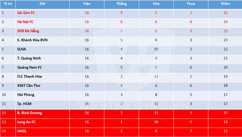 Bảng xếp hạng V.League 2017 nếu chỉ tính kết quả trong hiệp 1. Ảnh: Quyết Thắng.