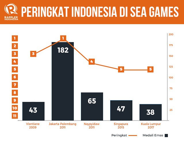 Số HCV của Indonesia qua các kỳ SEA Games gần đây. Ảnh: Rappler
