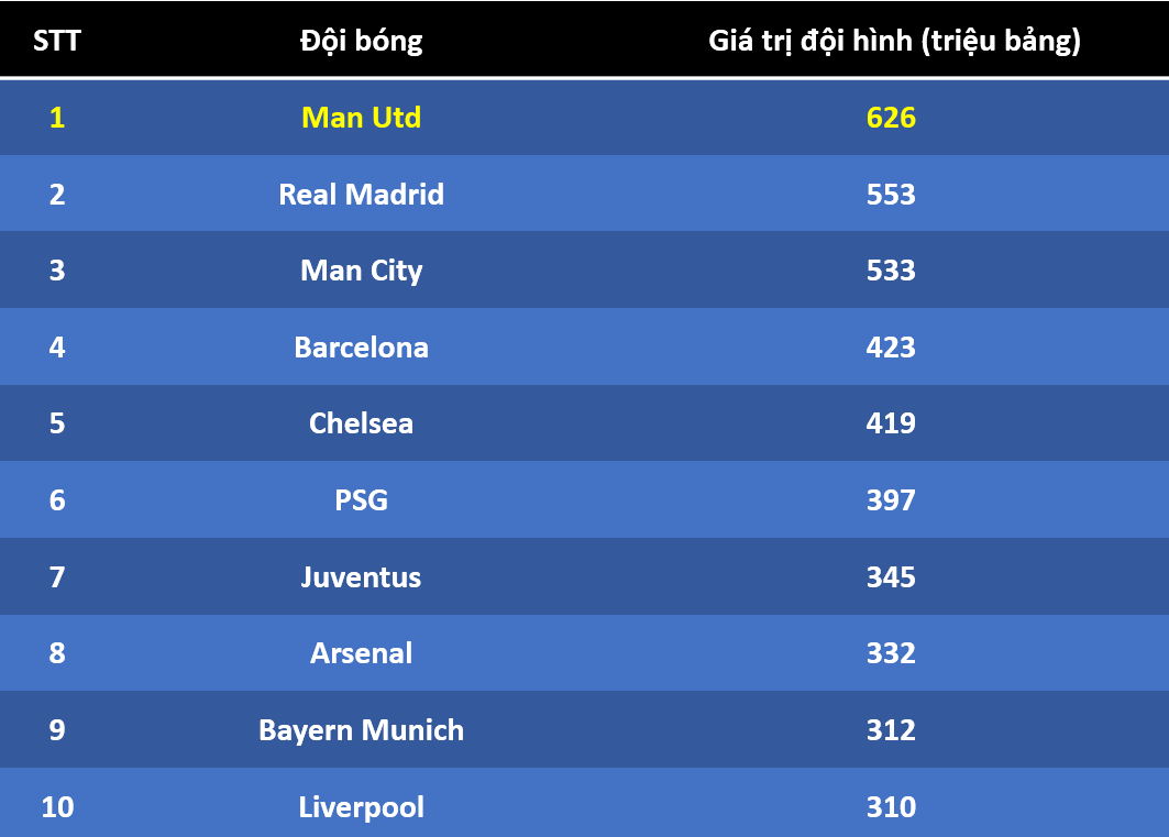 10 đội bóng có giá trị đội hình lớn nhất trong số các CLB ở 5 giải VĐQG hàng đầu châu Âu.